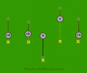 Defensive | 5 On 5 Flag Football Plays