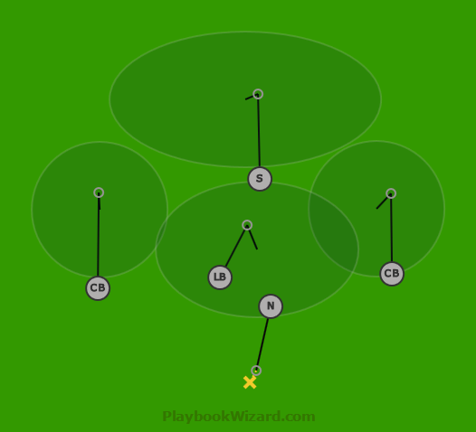 Defensive | 5 On 5 Flag Football Plays